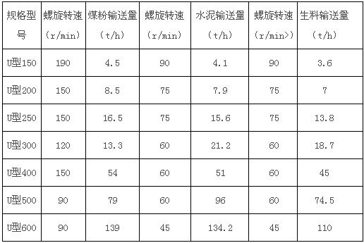 U型無軸螺旋輸送機